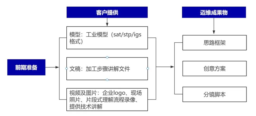 企業(yè)制作工程施工|自動(dòng)化生產(chǎn)線|產(chǎn)品演示|醫(yī)學(xué)行業(yè)三維動(dòng)畫要準(zhǔn)備哪些資料，以便有效地提供給三維動(dòng)畫制作公司呢？(圖4)