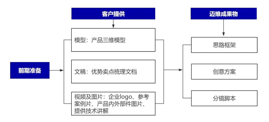 企業(yè)制作工程施工|自動(dòng)化生產(chǎn)線|產(chǎn)品演示|醫(yī)學(xué)行業(yè)三維動(dòng)畫要準(zhǔn)備哪些資料，以便有效地提供給三維動(dòng)畫制作公司呢？(圖6)