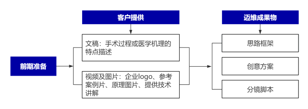 企業(yè)制作工程施工|自動(dòng)化生產(chǎn)線|產(chǎn)品演示|醫(yī)學(xué)行業(yè)三維動(dòng)畫要準(zhǔn)備哪些資料，以便有效地提供給三維動(dòng)畫制作公司呢？(圖8)